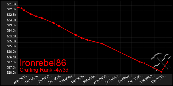 Last 31 Days Graph of Ironrebel86