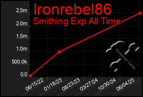 Total Graph of Ironrebel86