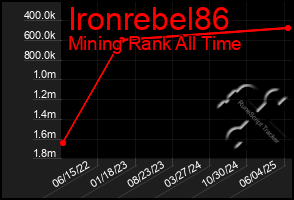 Total Graph of Ironrebel86