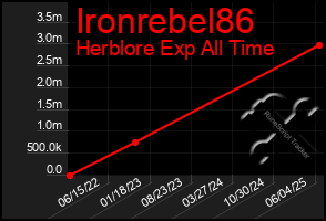 Total Graph of Ironrebel86