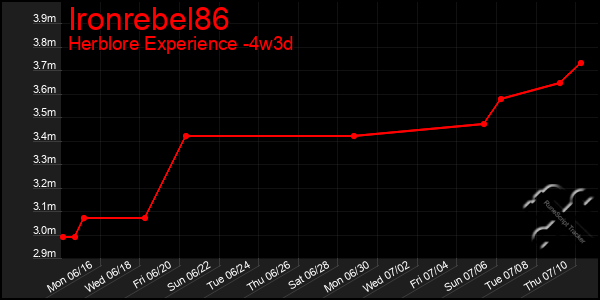 Last 31 Days Graph of Ironrebel86