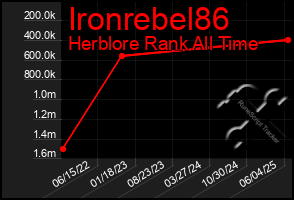 Total Graph of Ironrebel86