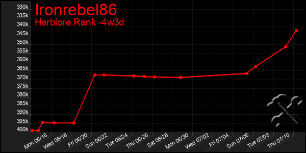 Last 31 Days Graph of Ironrebel86