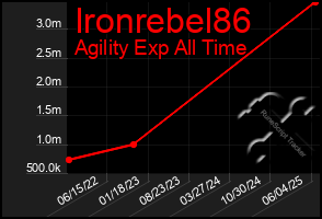 Total Graph of Ironrebel86