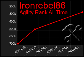 Total Graph of Ironrebel86