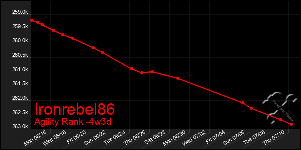 Last 31 Days Graph of Ironrebel86