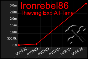 Total Graph of Ironrebel86