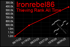 Total Graph of Ironrebel86