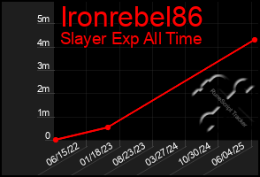 Total Graph of Ironrebel86