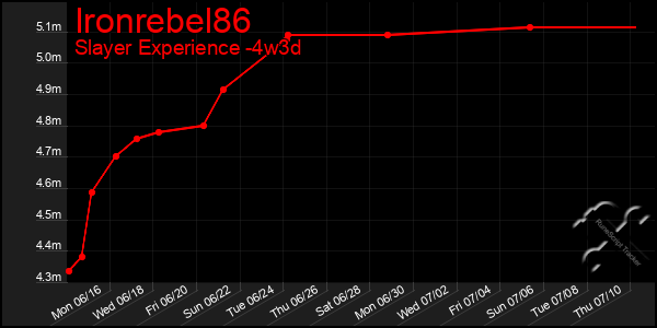 Last 31 Days Graph of Ironrebel86