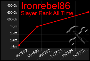 Total Graph of Ironrebel86