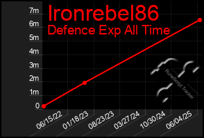 Total Graph of Ironrebel86