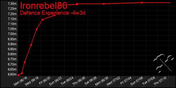 Last 31 Days Graph of Ironrebel86