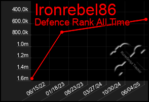 Total Graph of Ironrebel86