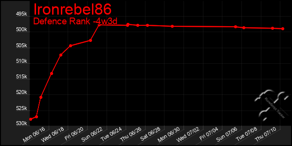 Last 31 Days Graph of Ironrebel86