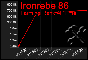 Total Graph of Ironrebel86