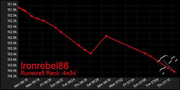 Last 31 Days Graph of Ironrebel86