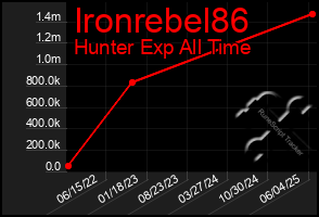 Total Graph of Ironrebel86