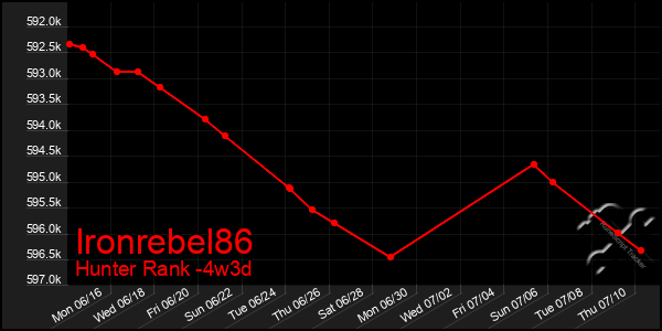 Last 31 Days Graph of Ironrebel86