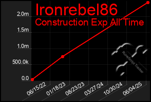 Total Graph of Ironrebel86