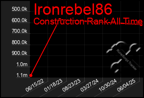 Total Graph of Ironrebel86