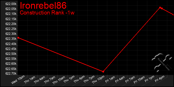 Last 7 Days Graph of Ironrebel86