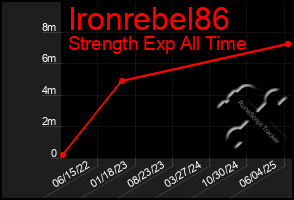 Total Graph of Ironrebel86