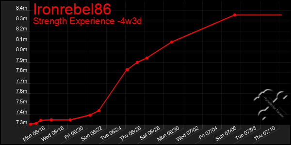 Last 31 Days Graph of Ironrebel86