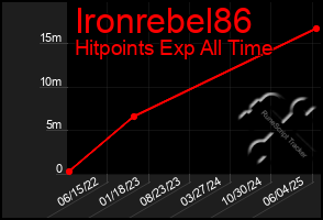 Total Graph of Ironrebel86