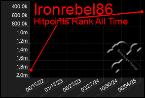 Total Graph of Ironrebel86