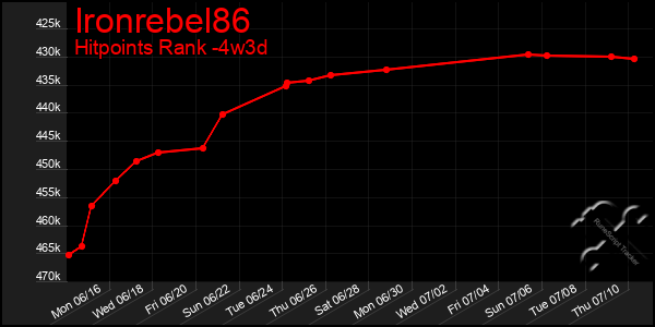 Last 31 Days Graph of Ironrebel86