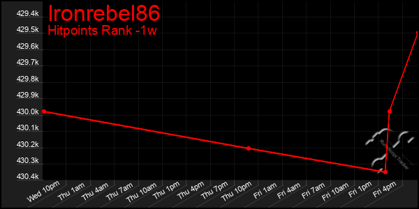 Last 7 Days Graph of Ironrebel86