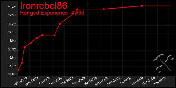 Last 31 Days Graph of Ironrebel86