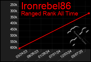 Total Graph of Ironrebel86