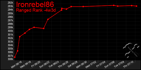 Last 31 Days Graph of Ironrebel86