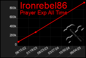 Total Graph of Ironrebel86
