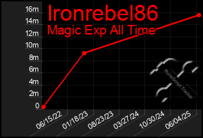 Total Graph of Ironrebel86
