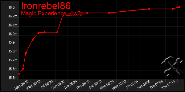 Last 31 Days Graph of Ironrebel86