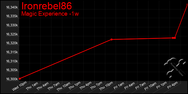 Last 7 Days Graph of Ironrebel86
