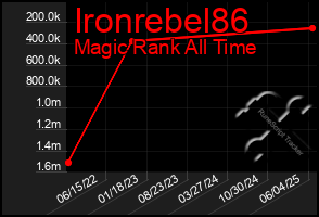Total Graph of Ironrebel86