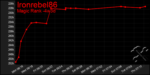 Last 31 Days Graph of Ironrebel86