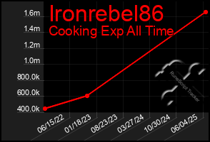 Total Graph of Ironrebel86