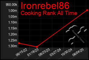 Total Graph of Ironrebel86