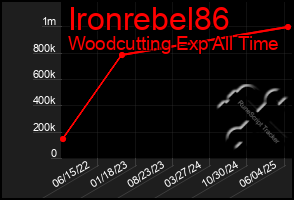 Total Graph of Ironrebel86