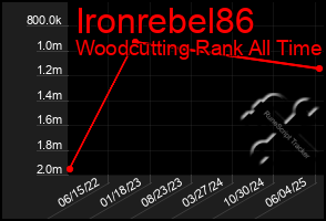 Total Graph of Ironrebel86