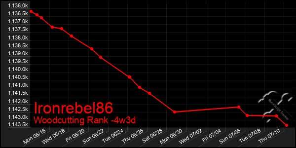 Last 31 Days Graph of Ironrebel86