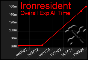 Total Graph of Ironresident