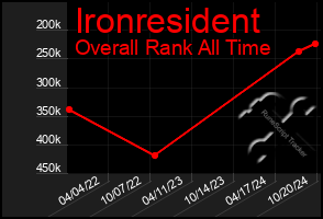 Total Graph of Ironresident