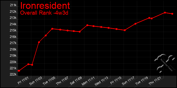 Last 31 Days Graph of Ironresident