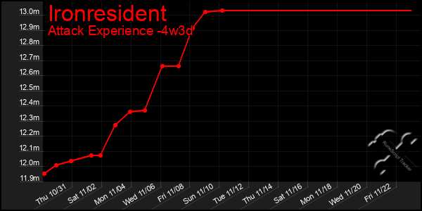 Last 31 Days Graph of Ironresident